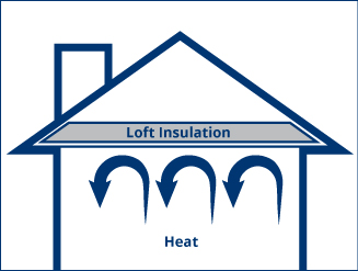 How loft insulation works